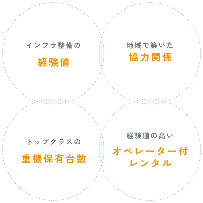インフラ整備の経験値 / 地域で築いた協力関係 / トップクラスの重機保有台数 / 経験値の高いオペレーター付レンタル