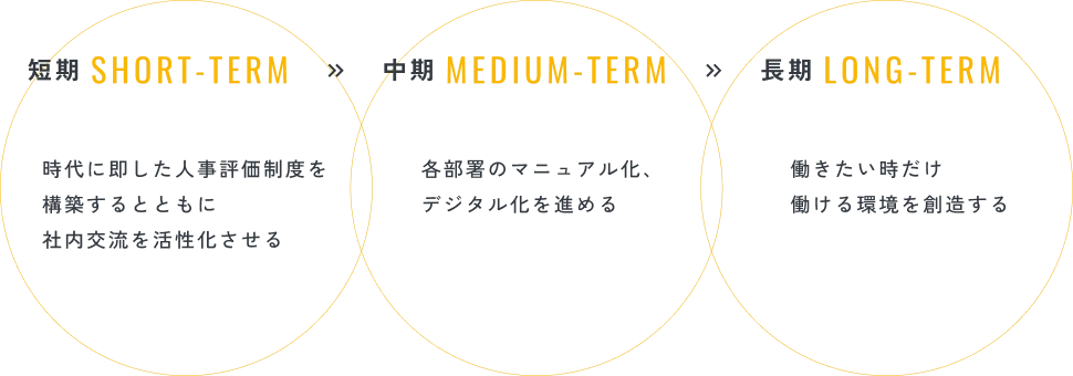 労働環境向上への永続的な取り組み