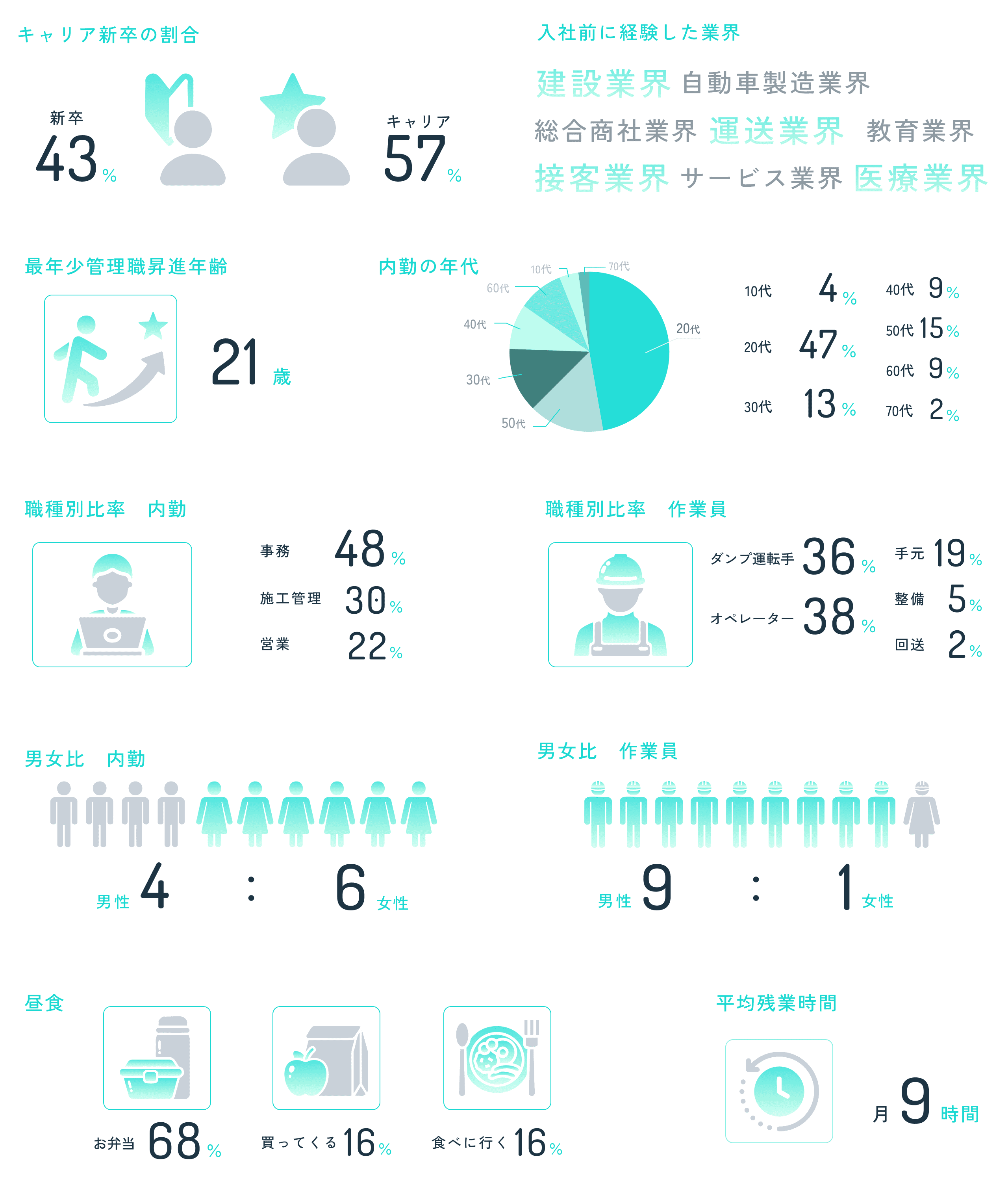 社員について ABOUT OUR EMPLOYEES