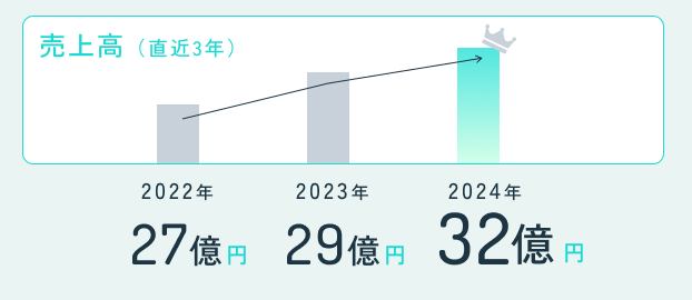 売上高（直近3年） 2022年27億円 2023年29億円 2024年32億円