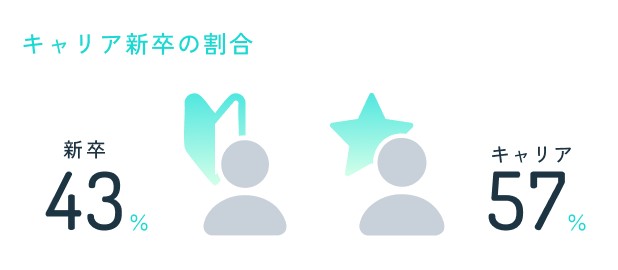 キャリア新卒の割合 新卒43% キャリア57%