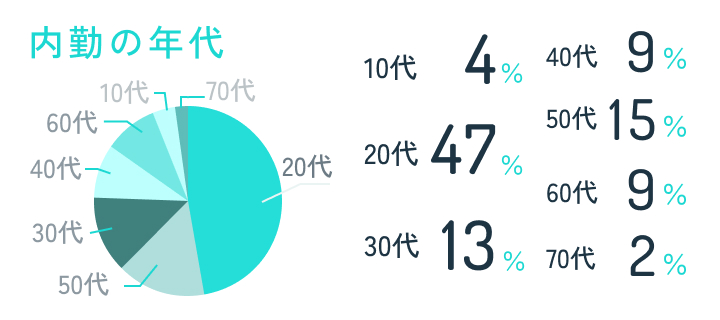 内勤の年代 10代4% 20代47% 30代13% 40代9% 50代15% 60代9% 70代 2%