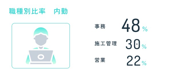 職種別比率　内勤 事務48% 施工管理30% 営業22%