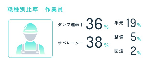 職種別比率　作業員 ダンプ運転手36% オペレーター38% 手元19% 整備5% 回送2%