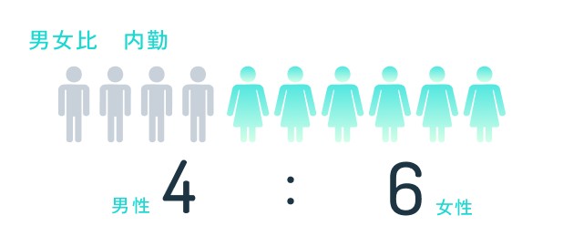 男女比　内勤 男性4:女性6