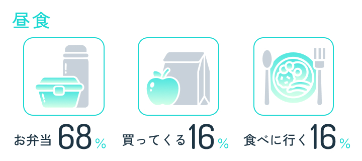 昼食 お弁当68% 買ってくる16% 食べに行く16%
