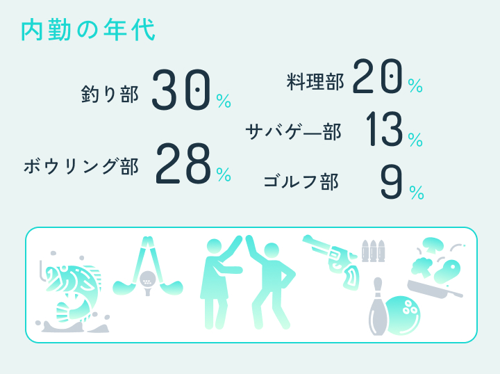 各部活動所属率 釣り部30% ボウリング部28% 料理部20% サバゲ―部13% ゴルフ部9%